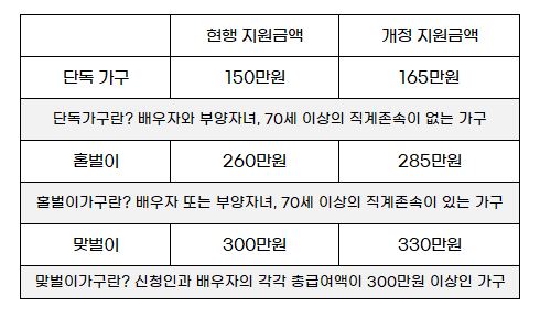 근로장려금 지원금액 개정