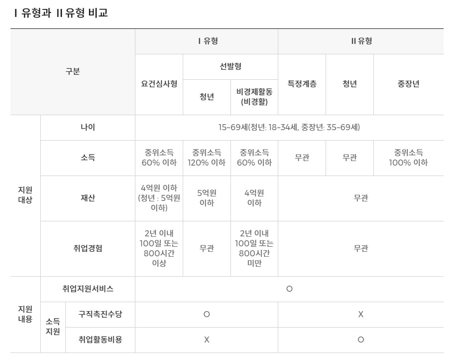 국민취업지원제도 지원내용