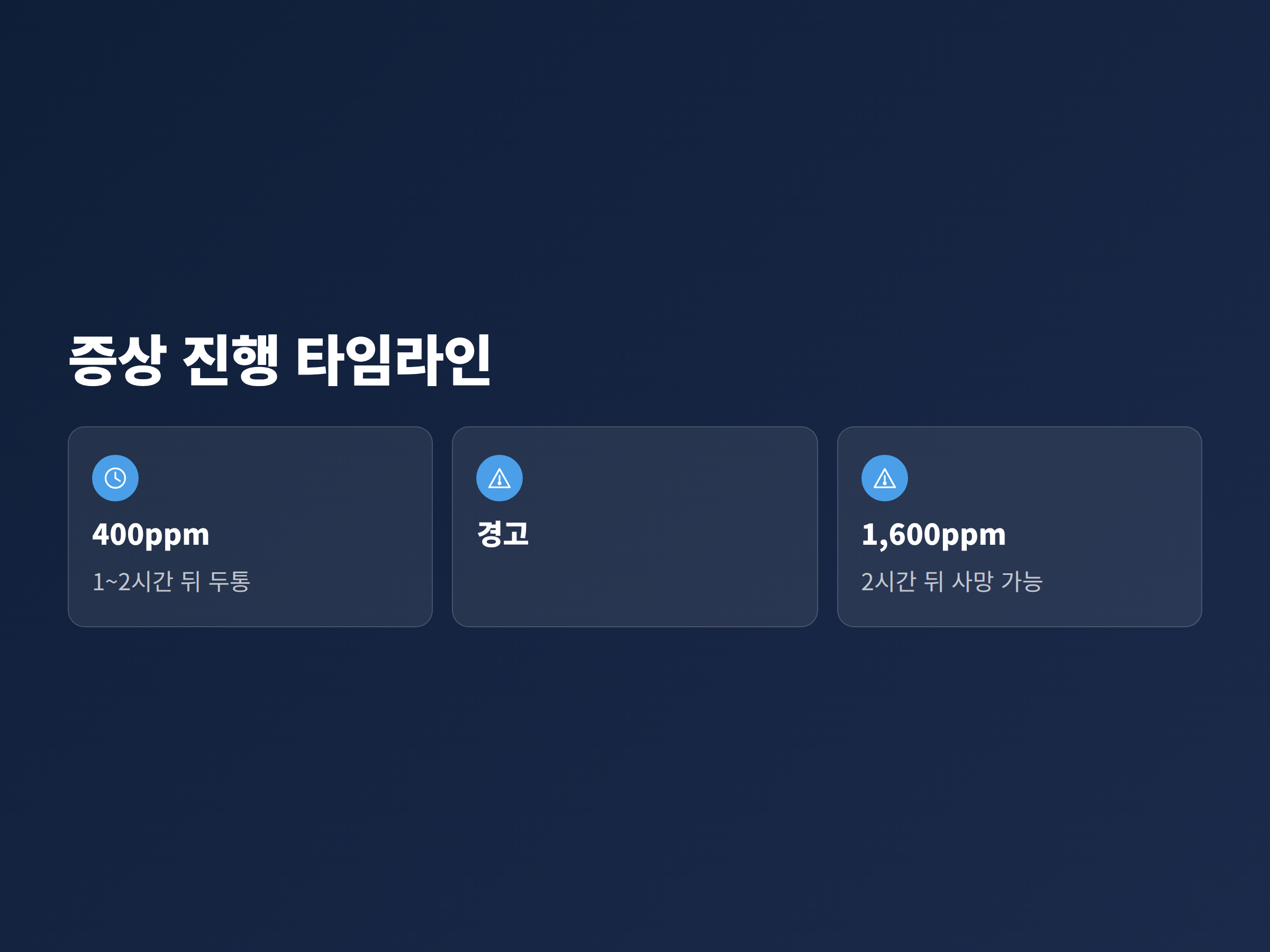일산화탄소 농도별 증상 진행을 400ppm 두통에서 1600ppm 사망 가능까지 단계로 표시한 타임라인