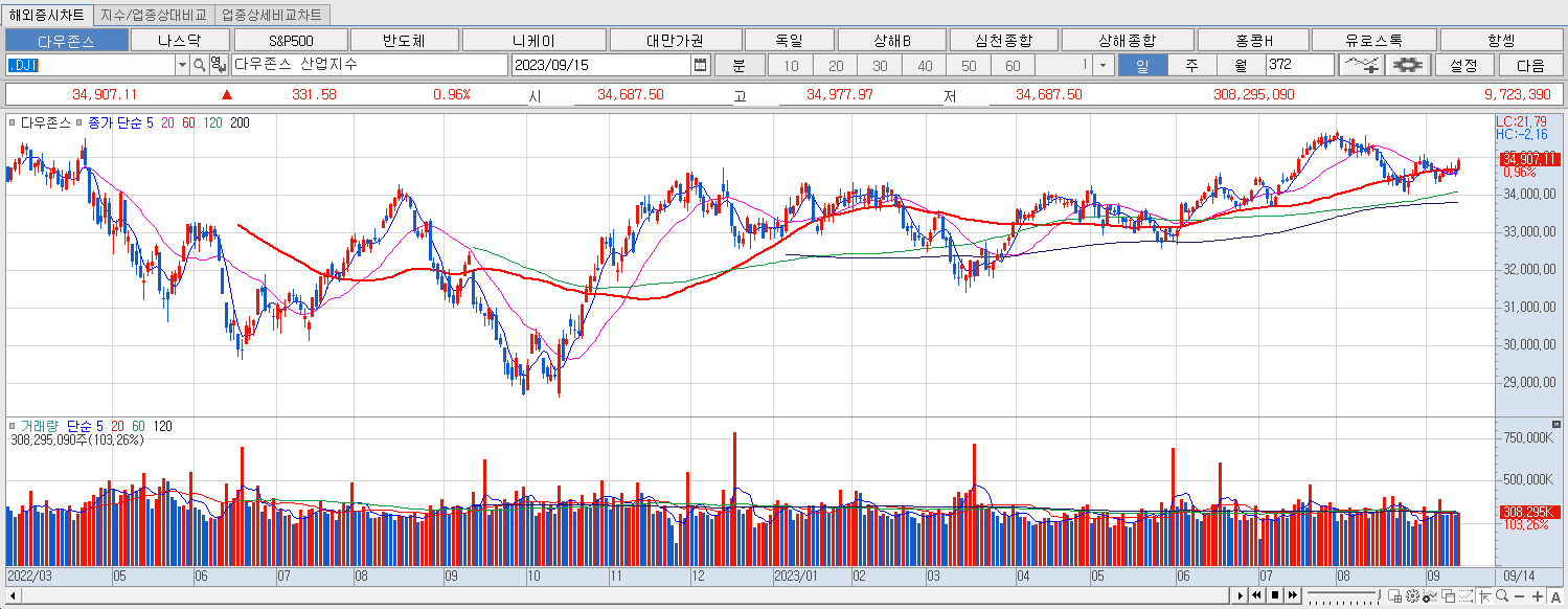 9.15 다우지수 마감