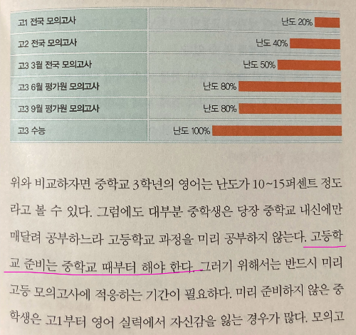 고등 모의고사 난도
