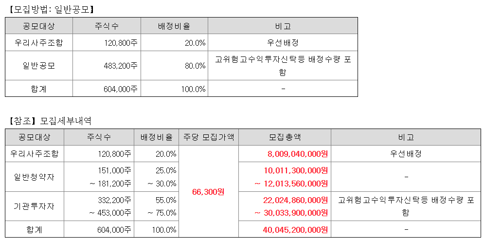 달바글로벌 공모주 수요예측결과 상장일