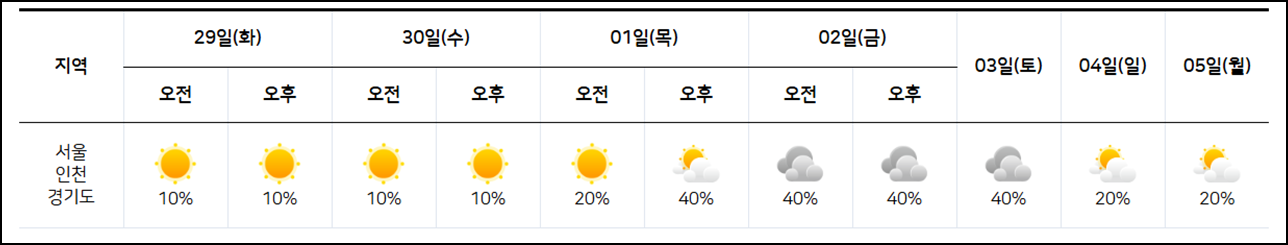 인천 날씨, 인천 날씨예보, 인천 주말 날씨, 인천 주중 날씨