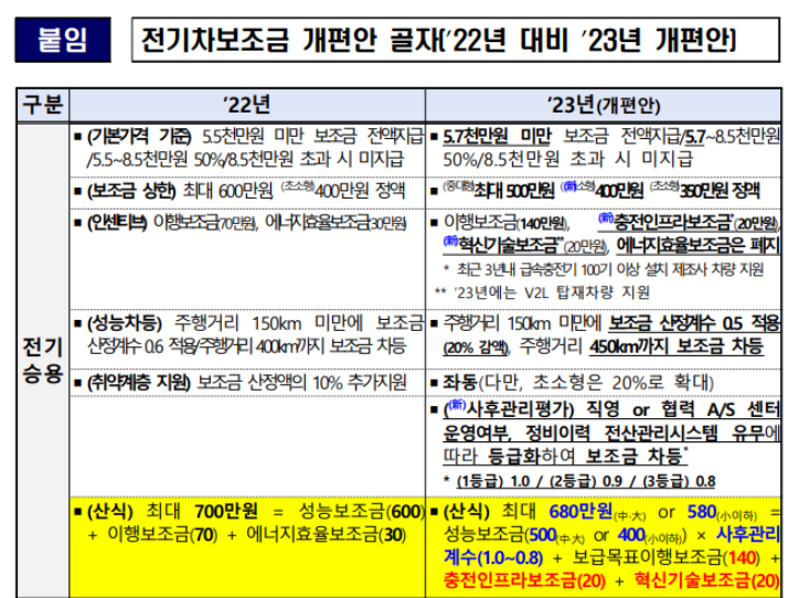 전기차 보조금 개편