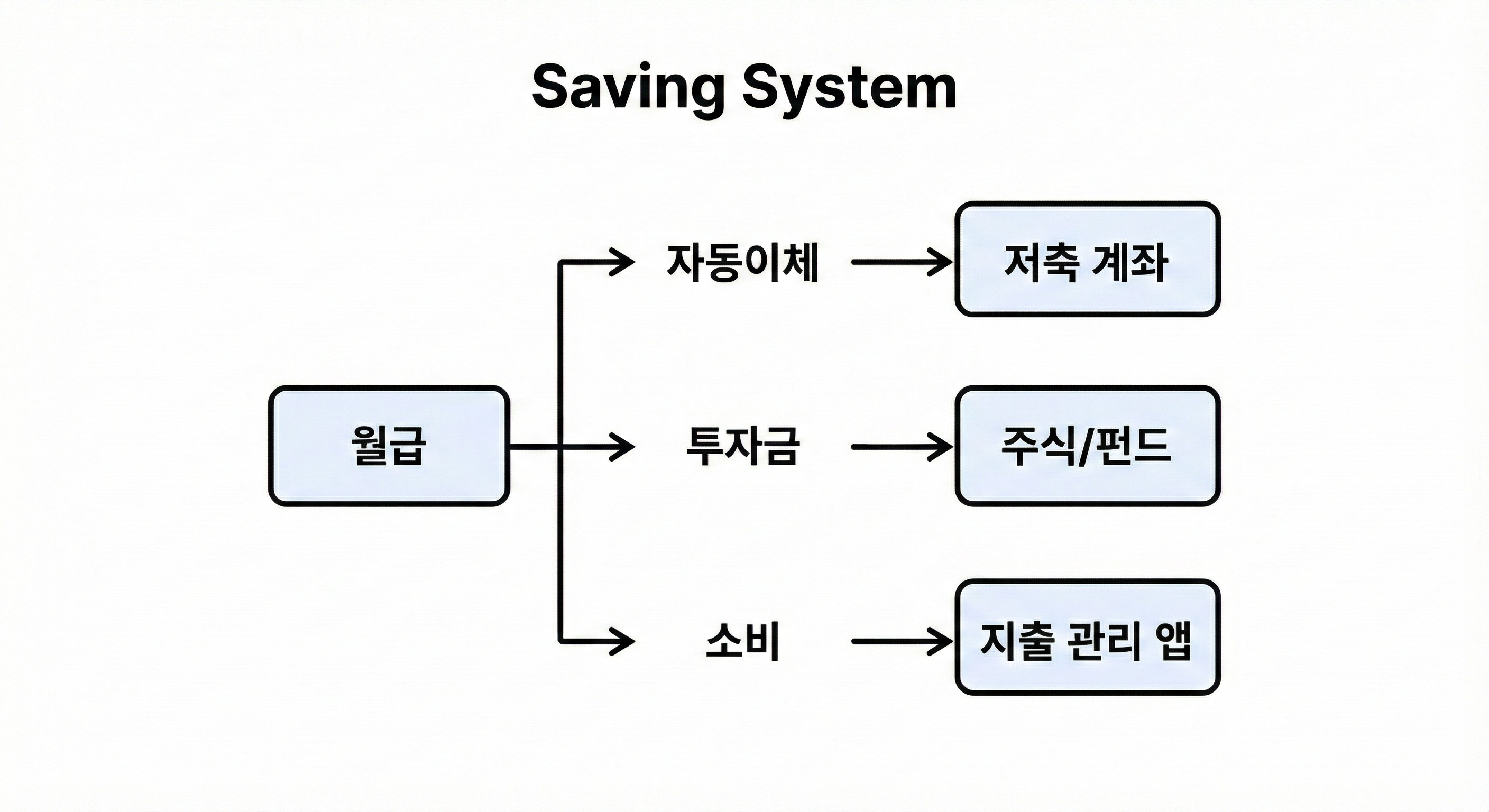 &ldquo;월급 예산을 항목별로 분배하는 예산관리 인포그래픽&rdquo;

&ldquo;월급 배분 비율과 지출 분류표를 시각화한 이미지&rdquo;

&ldquo;지출관리와 저축 비율을 나타낸 개인 금융 다이어그램&rdquo;

&ldquo;효율적인 월급관리 전략을 보여주는 예산 분할 그래픽&rdquo;

&ldquo;투자&middot;저축&middot;생활비로 나누는 월급관리 가이드 이미지&rdquo;