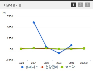 휴마시스 주가 매출액증가율 (0522)