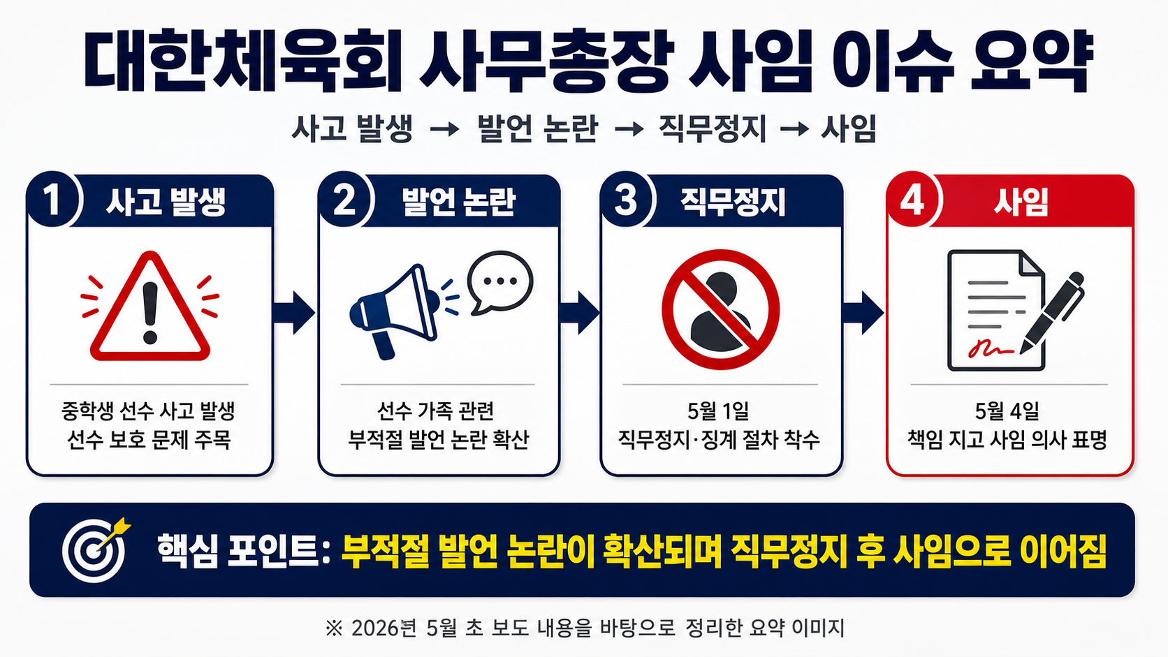 대한체육회 사무총장 사임 이슈 요약