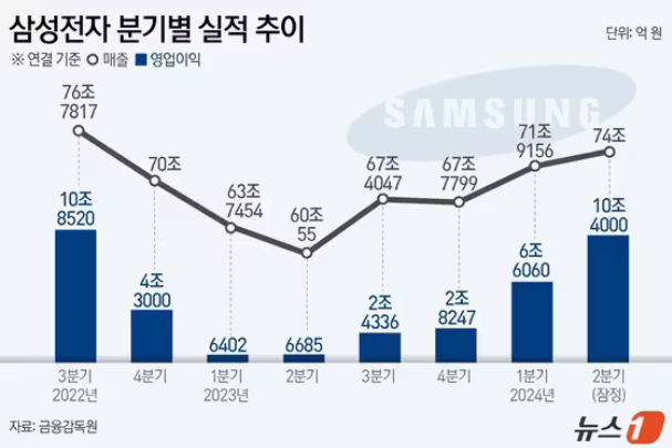 삼성전자 분기별 실적추이
