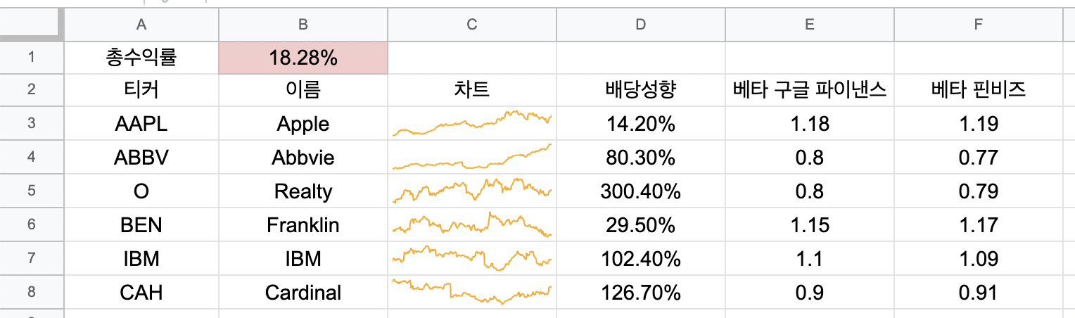 베타 beta 핀비즈 finviz