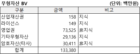 위믹스(2022.9)의 무형자산BV를 정리한 표