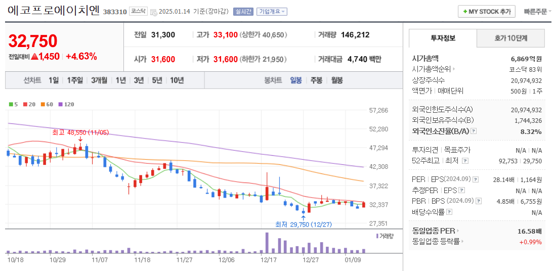 탄소배출권 관련주 에코프로에이치엔 주가 차트