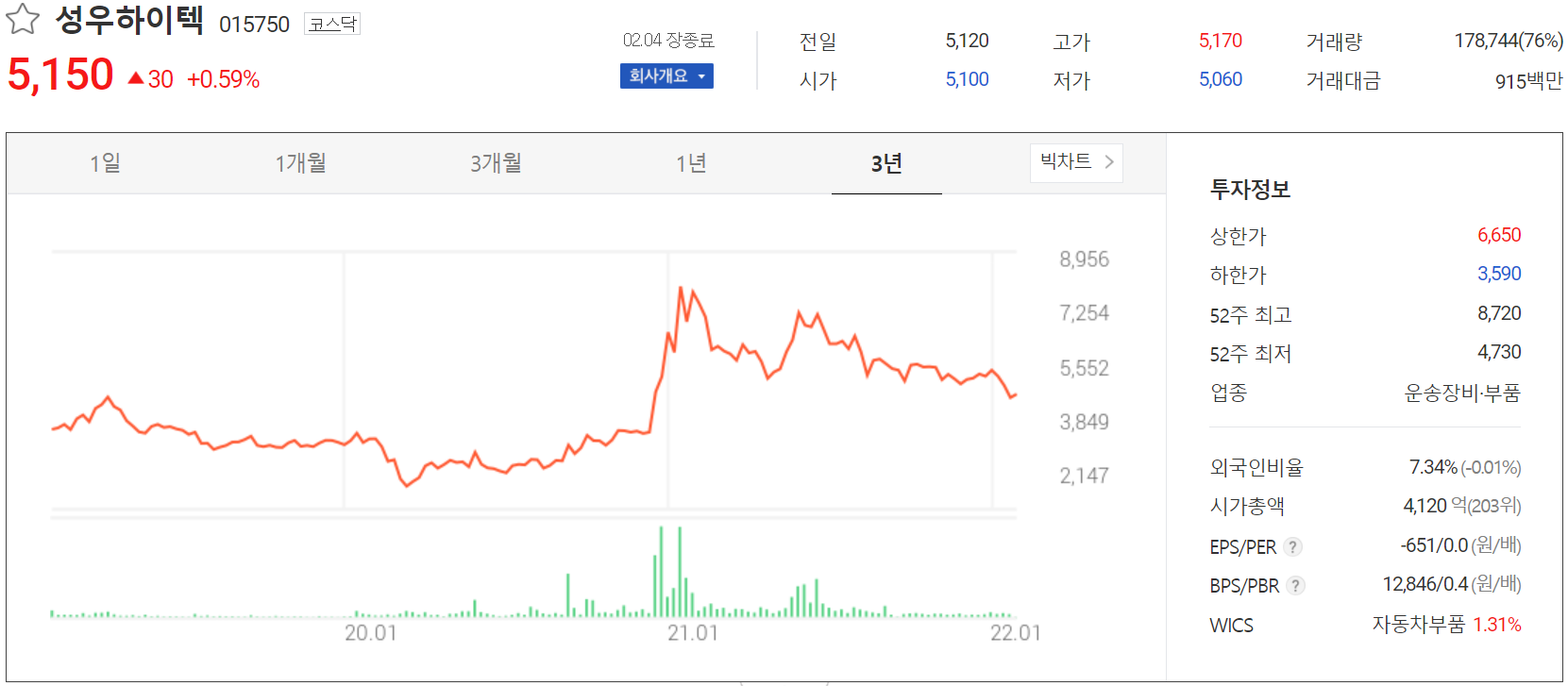 성우하이텍 - 주가 정보 (2022.02.04)