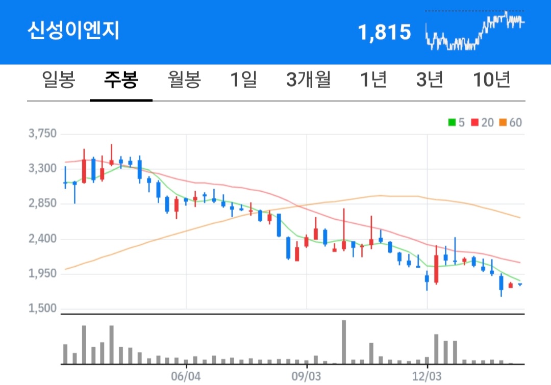 신성이엔지 주식 차트