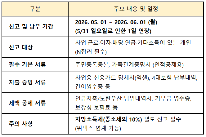 2026 종합소득세 신고 핵심 요약표