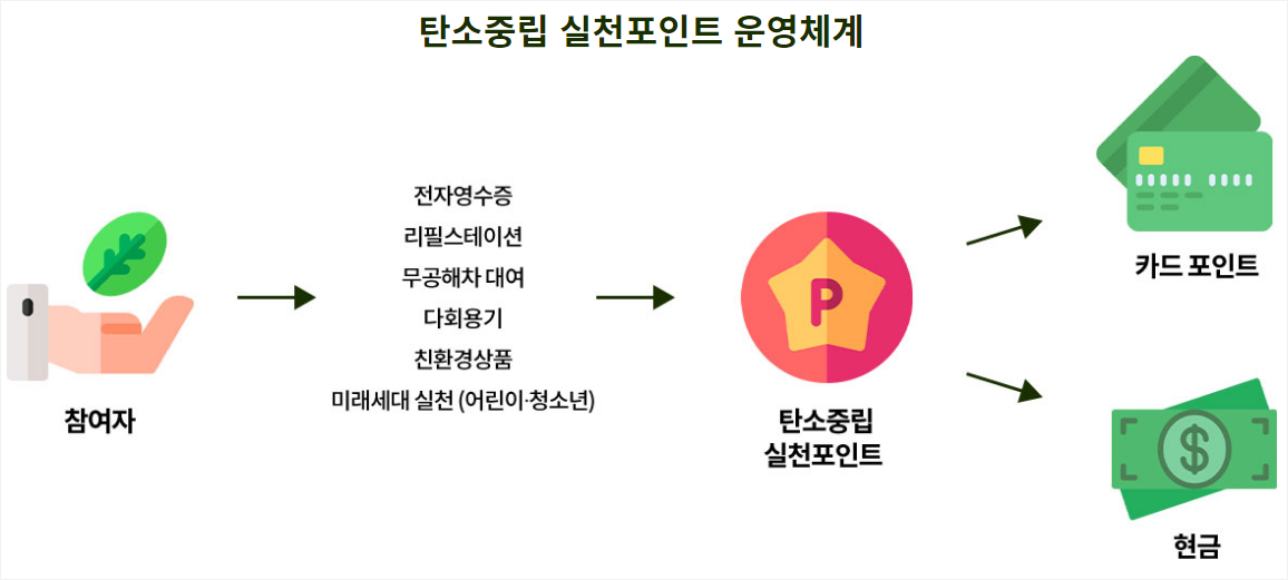 탄소중립 Carbon Neutrality 실천포인트제