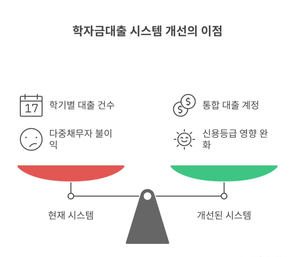 이전 학기 대출 이력과 다중채무자 인식 문제