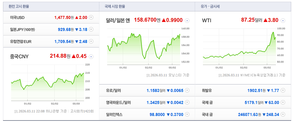 2026-03-11, 22시 08분 주요국가 환율현황 [이미지=네이버 Pay 증권 제공]