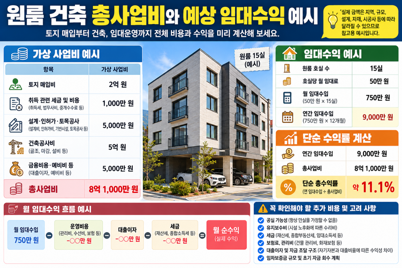 원룸 건축 수익성은 토지 가격만으로 판단하지 않기
