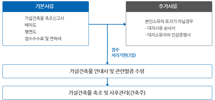 가설건축물 민원처리 안내도