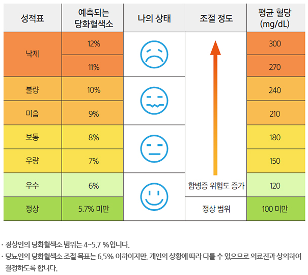 당화혈색소 (HbA1c)
