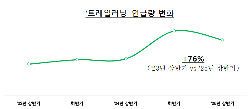 트레일러닝 언급량 변화