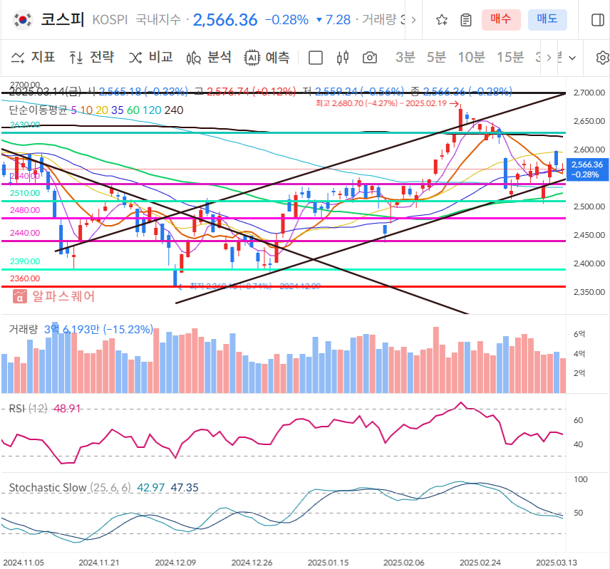 코스피 일봉차트