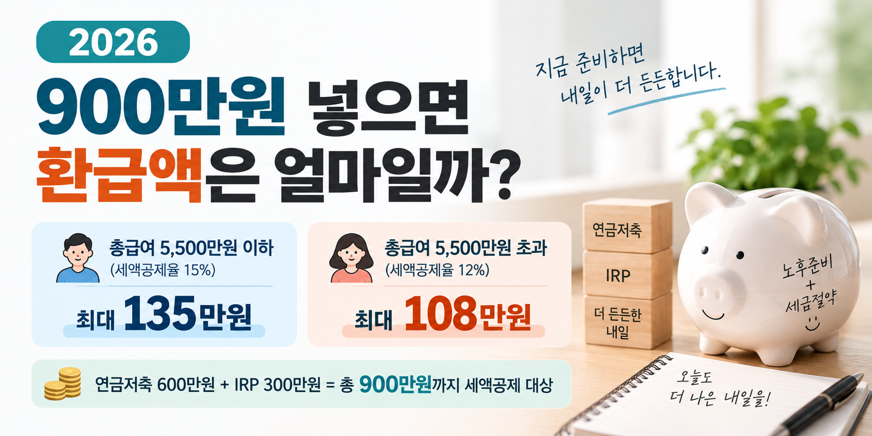 연금저축 600만원 IRP 300만원 총 900만원 납입 시 135만원 108만원 세액공제 계산 이미지
