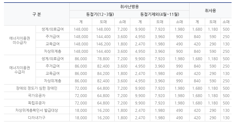 도시가스-요금-조회-할인