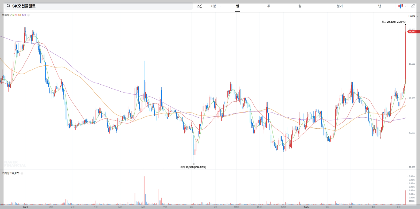 ALT: SK오션플랜트 주가 차트, 해상풍력 관련