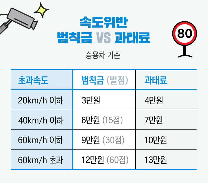 속도위반 범칙금vs과태료