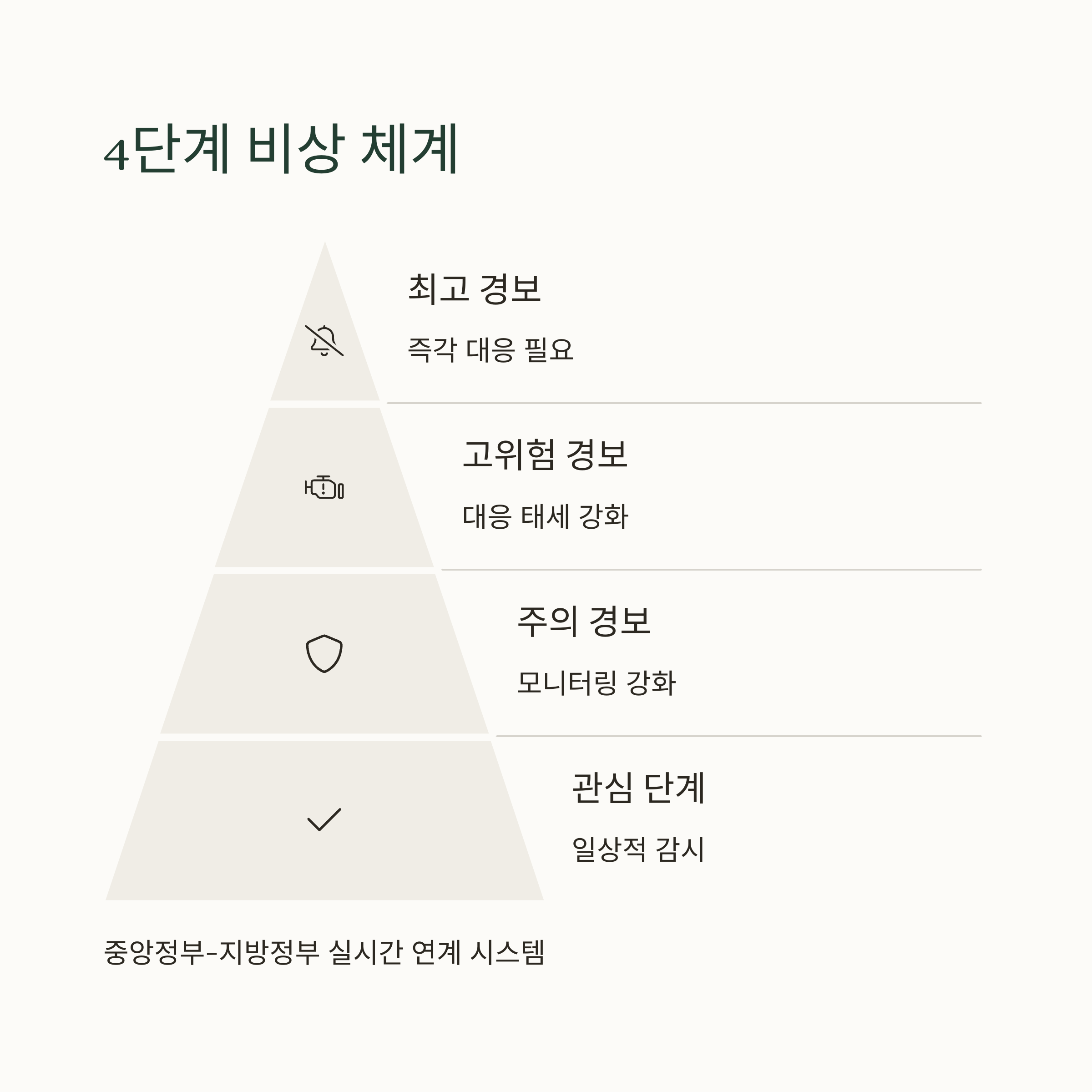 비상경보 체계 구조 이해