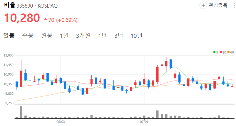 비올-주가-일봉