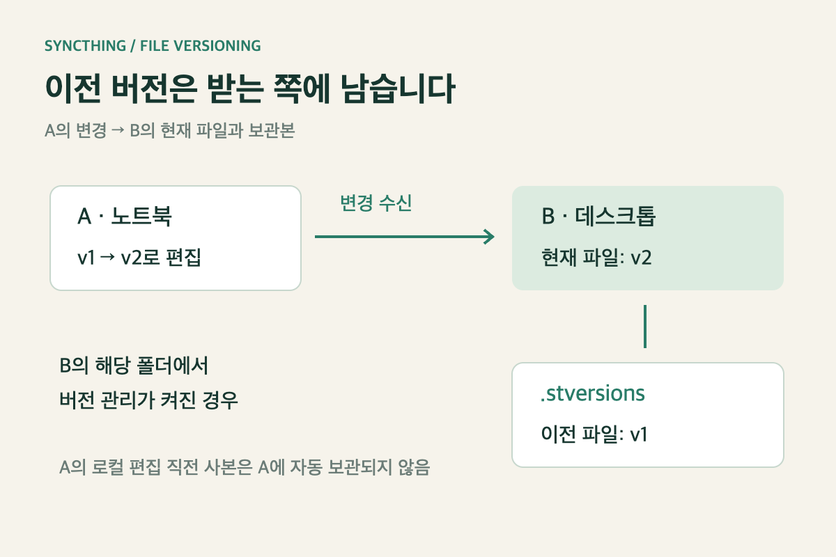 A 노트북의 v1에서 v2 편집을 B 데스크톱이 받으며 B에 이전 v1을 보관하는 도식