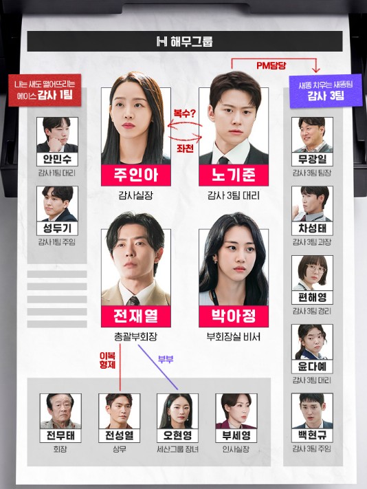[tvN 드라마] 은밀한 감사 재방송 OTT 다시보기, 인물관계도