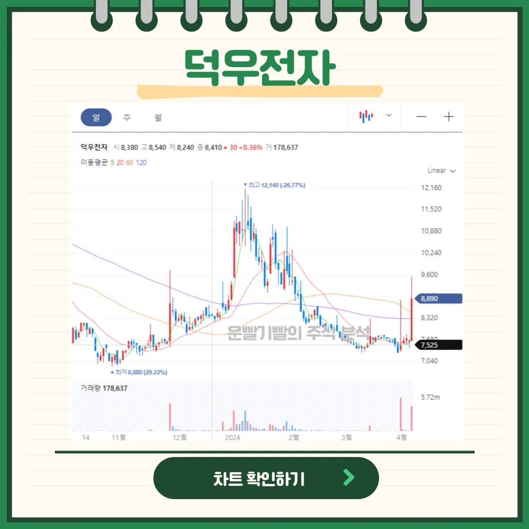 덕우전자 일봉/월봉차트
