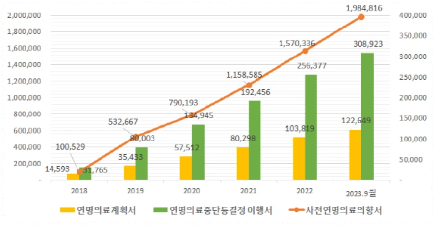 연명의료결정제도 현황