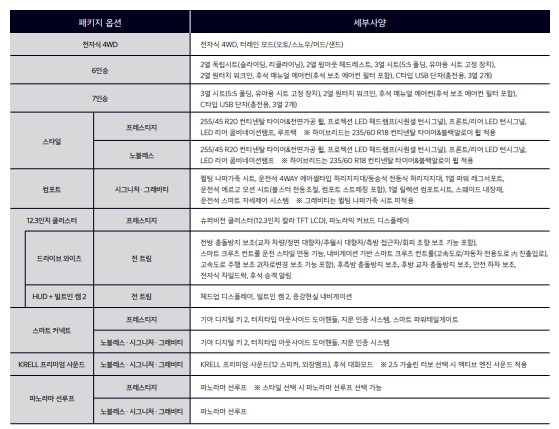 쏘렌토 vs 싼타페 신차 가격 비교 : 트림별, 하이브리드