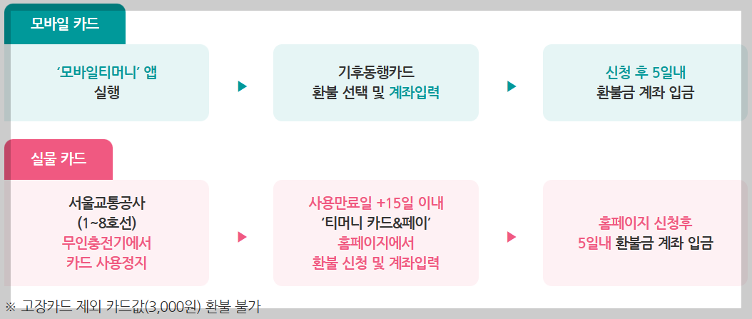 기후동행카드 환불 방식