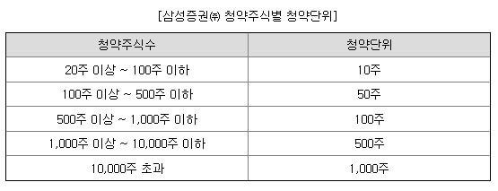 하스 5월 공모주 일정 알아보기