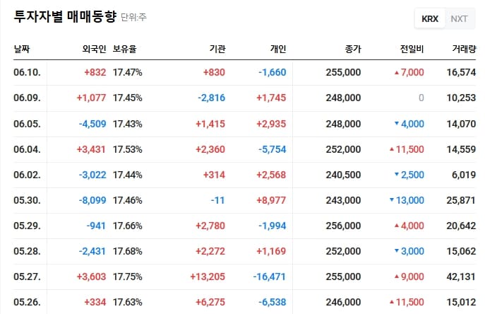 효성티앤씨 투자자별 매매동향 이미지