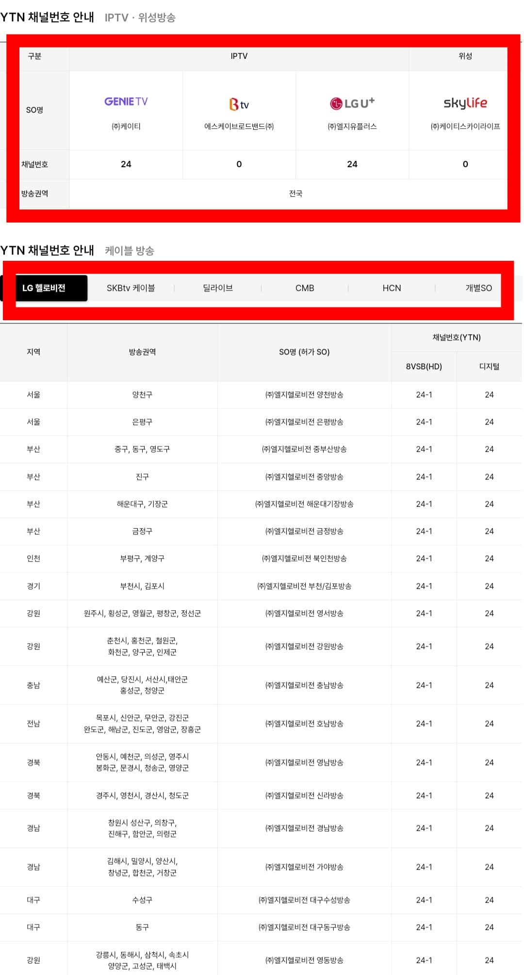 YTN-편성표-및-채널번호-안내-그러면-YTN-채널-번호-안내가-나타납니다.-IPTV와-위성에-따라-채널-번호가-다르게-지정되어-있는데,-KT-지니(olleh)TV와-LG유플러스는-24번,-SK-Btv와-KT스카이라이프는-0번입니다.-추가로-케이블-방송의-경우-LG헬로비전-SK브로드밴드-케이블,-딜라이브,-CMB,-HCN-개별SO에-따라-지역별로-채널-번호가-다르니,-정확한-채널-번호를-확인하시고-시청하시기-바랍니다.
