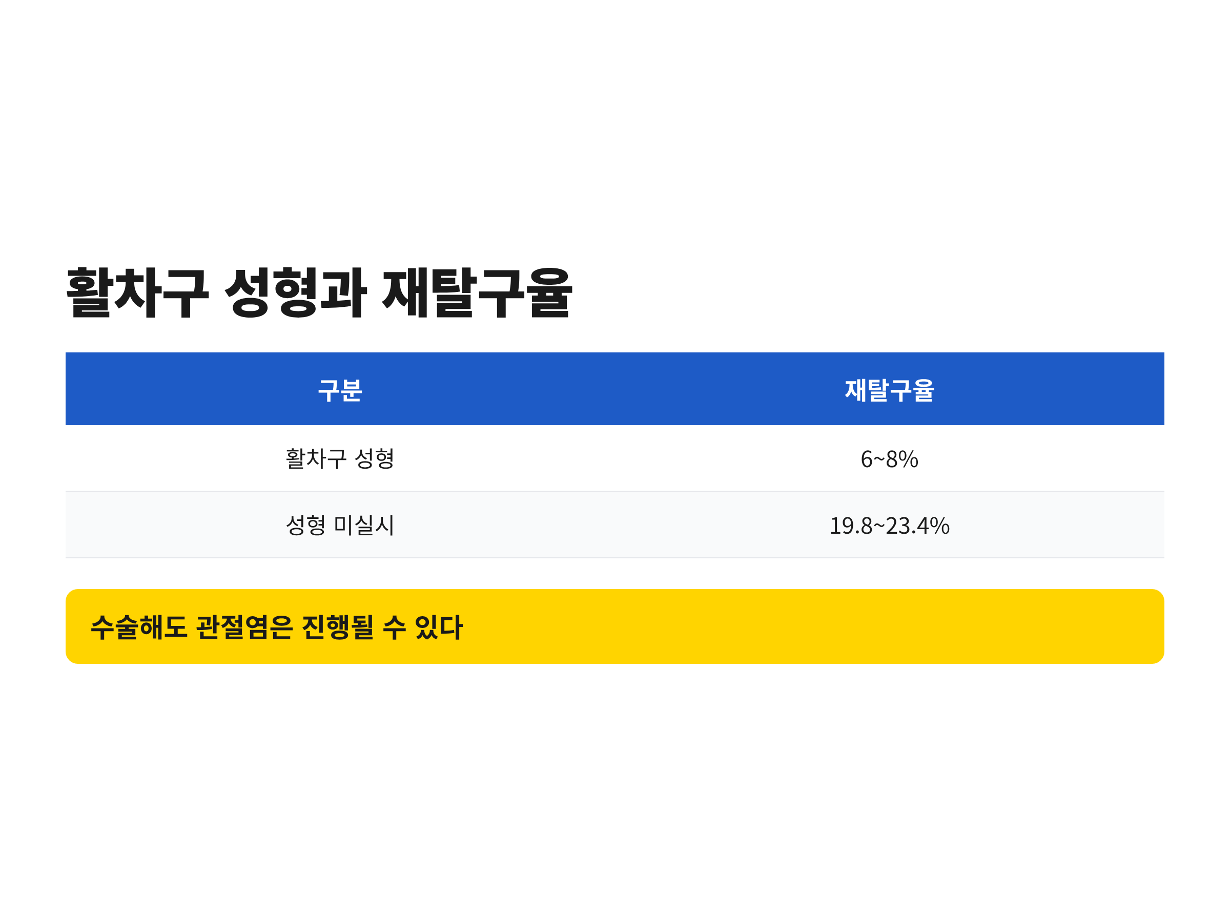 활차구 성형 여부에 따른 슬개골 탈구 수술 후 재탈구율 6~8%와 19.8~23.4%를 비교한 표