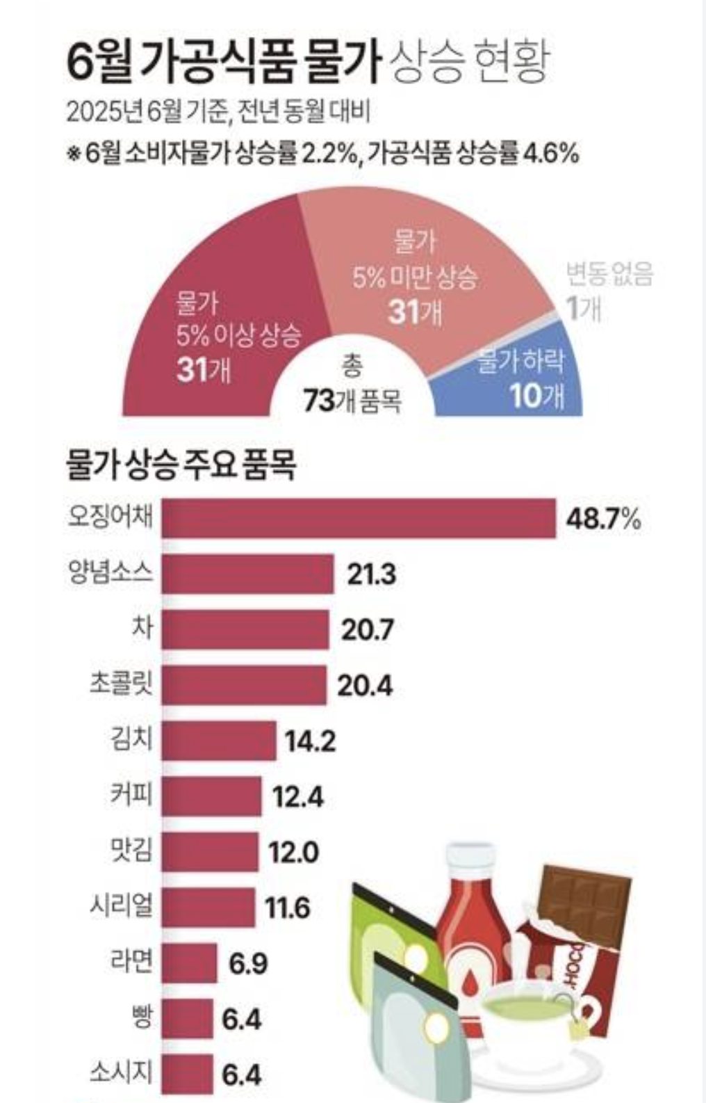 라면·빵·커피 50% 할인, 지금이 기회!