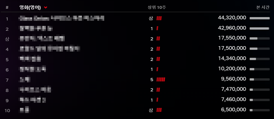 넷플릭스 실시간 주간순위