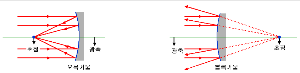 오목거울과 볼록거울