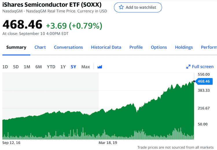 Soxx price&nbsp;