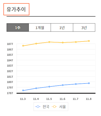 유가-그래프