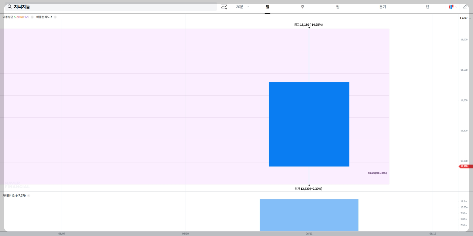 지씨지놈 현재 주가 차트