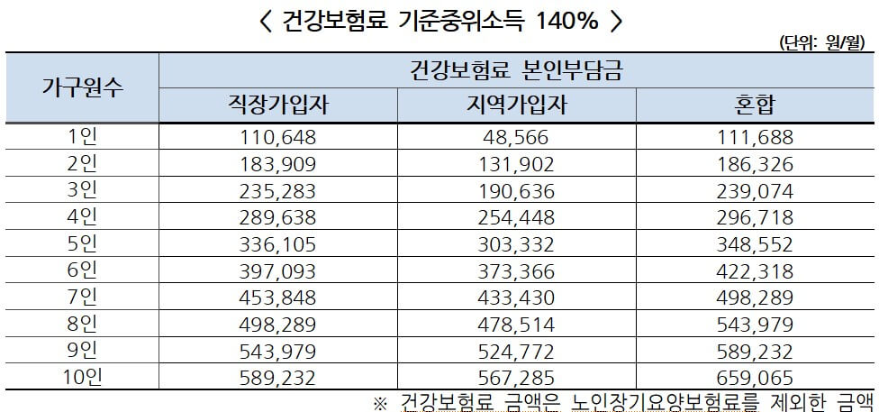 미래두배 청년통장 소득기준