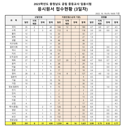 2023년 중등임용고시 전국 티오 3일차 경쟁률 충청남도